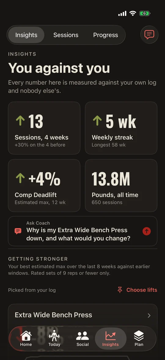 IronStack Insights: 13 sessions in 4 weeks, a 5 week streak, Comp Deadlift estimated max up 4 percent, 13.8 million pounds all time.